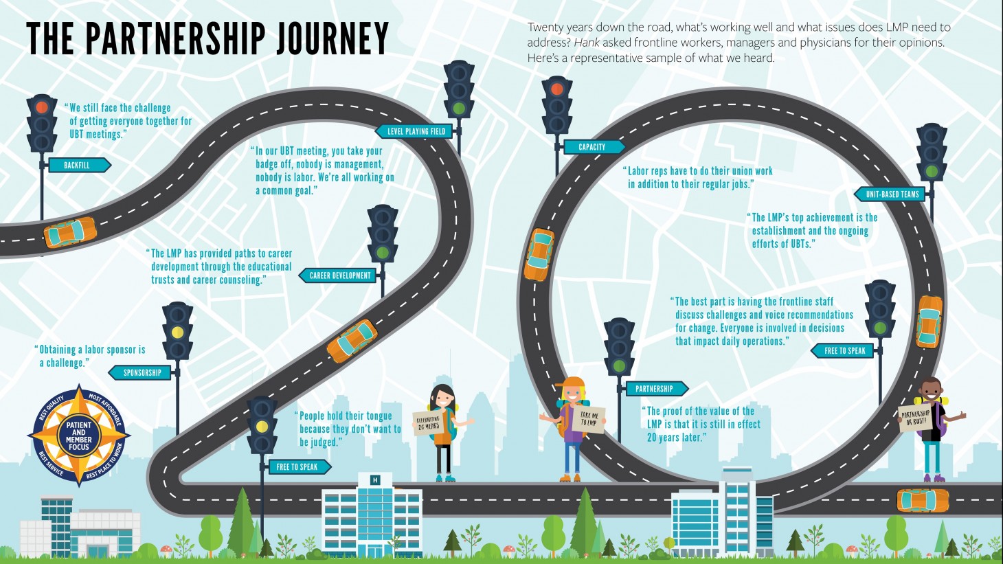 a graphic on 20 years of partnership successes and challenges